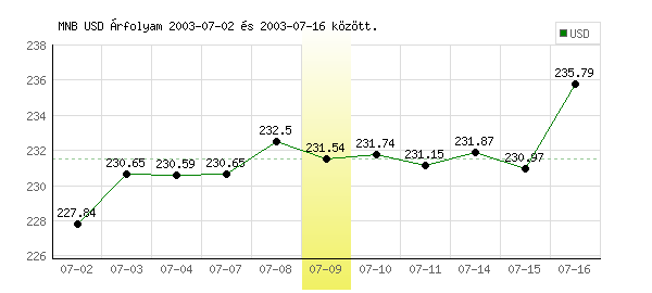 USA Dollár grafikon - 2003. 07. 09.