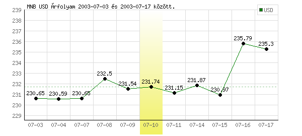USA Dollár grafikon - 2003. 07. 10.
