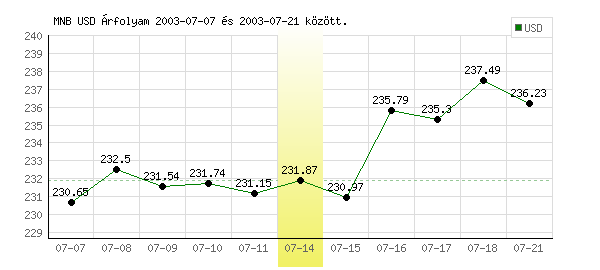 USA Dollár grafikon - 2003. 07. 14.
