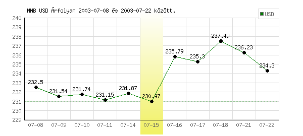 USA Dollár grafikon - 2003. 07. 15.