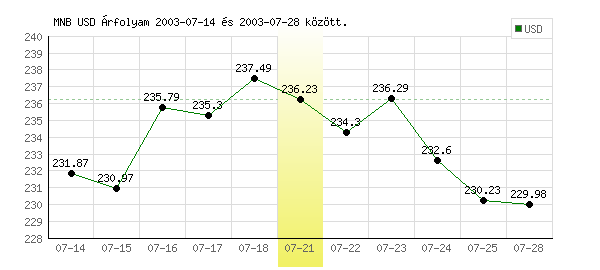 USA Dollár grafikon - 2003. 07. 21.
