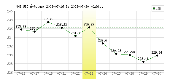 USA Dollár grafikon - 2003. 07. 23.