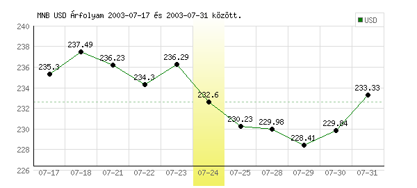 USA Dollár grafikon - 2003. 07. 24.
