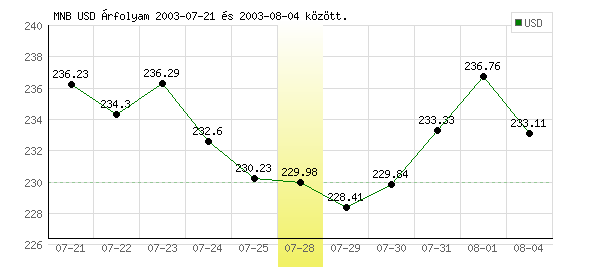 USA Dollár grafikon - 2003. 07. 28.