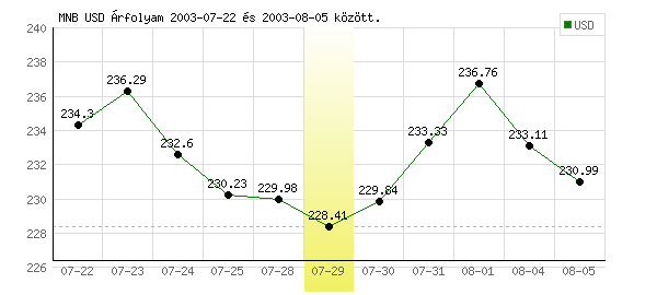 USA Dollár grafikon - 2003. 07. 29.