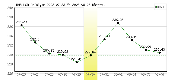 USA Dollár grafikon - 2003. 07. 30.
