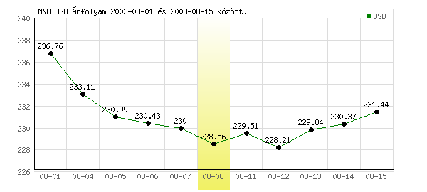 USA Dollár grafikon - 2003. 08. 08.