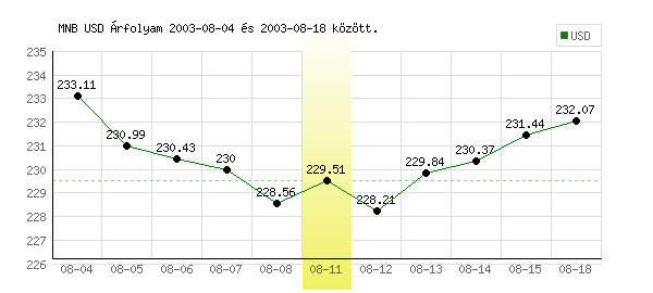 USA Dollár grafikon - 2003. 08. 11.