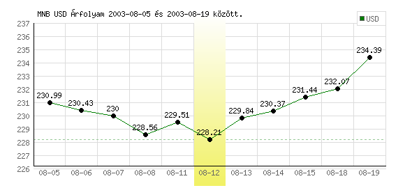 USA Dollár grafikon - 2003. 08. 12.