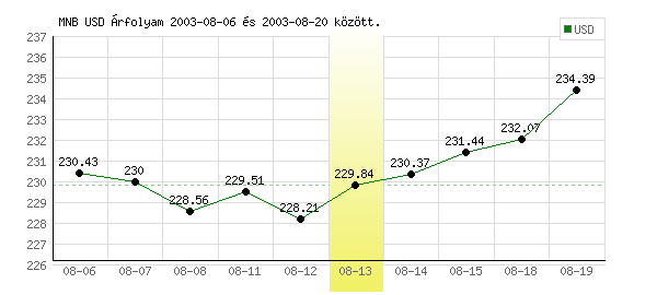 USA Dollár grafikon - 2003. 08. 13.