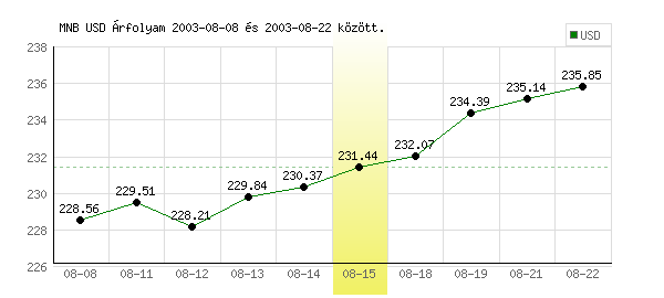USA Dollár grafikon - 2003. 08. 15.