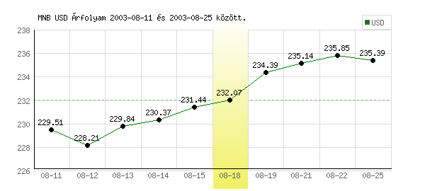 USA Dollár grafikon - 2003. 08. 18.