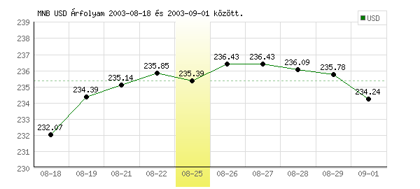 USA Dollár grafikon - 2003. 08. 25.