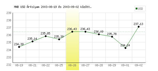 USA Dollár grafikon - 2003. 08. 26.