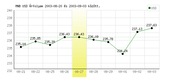 USA Dollár grafikon - 2003. 08. 27.