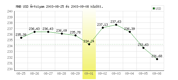 USA Dollár grafikon - 2003. 09. 01.