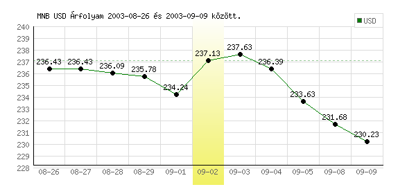 USA Dollár grafikon - 2003. 09. 02.
