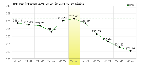 USA Dollár grafikon - 2003. 09. 03.