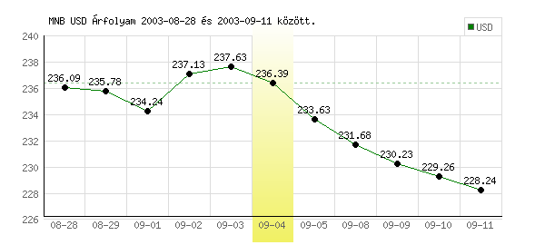USA Dollár grafikon - 2003. 09. 04.