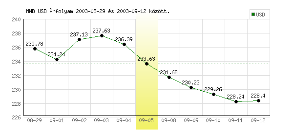 USA Dollár grafikon - 2003. 09. 05.