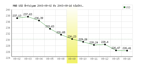 USA Dollár grafikon - 2003. 09. 09.