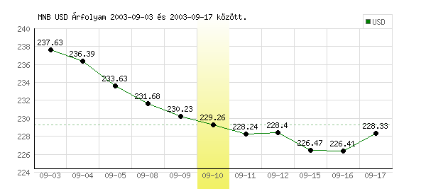USA Dollár grafikon - 2003. 09. 10.