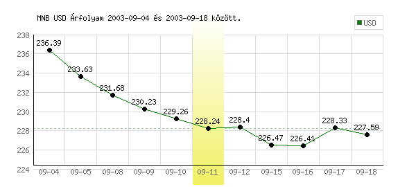 USA Dollár grafikon - 2003. 09. 11.