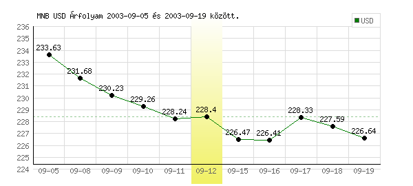 USA Dollár grafikon - 2003. 09. 12.