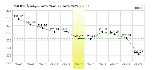 USA Dollár grafikon - 2003. 09. 15.
