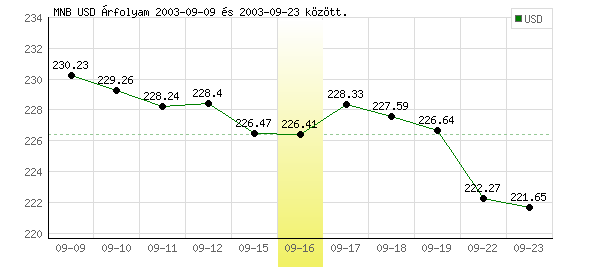 USA Dollár grafikon - 2003. 09. 16.