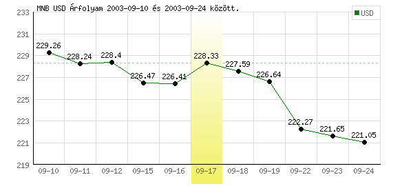 USA Dollár grafikon - 2003. 09. 17.