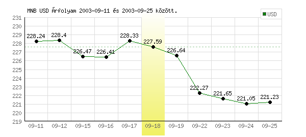 USA Dollár grafikon - 2003. 09. 18.