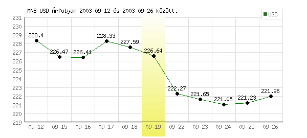 USA Dollár grafikon - 2003. 09. 19.