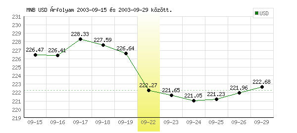 USA Dollár grafikon - 2003. 09. 22.