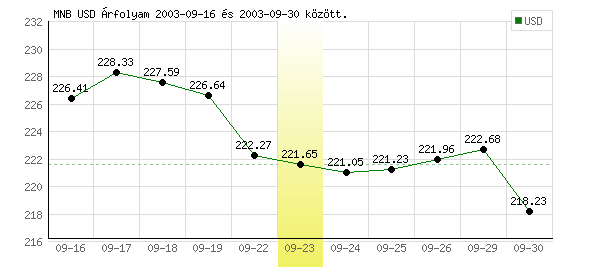 USA Dollár grafikon - 2003. 09. 23.