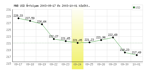 USA Dollár grafikon - 2003. 09. 24.