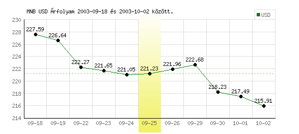 USA Dollár grafikon - 2003. 09. 25.