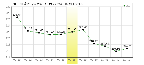 USA Dollár grafikon - 2003. 09. 26.