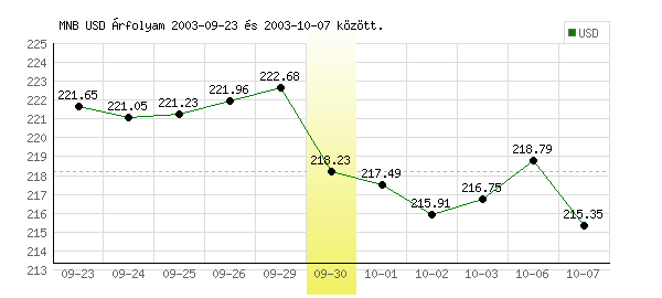 USA Dollár grafikon - 2003. 09. 30.