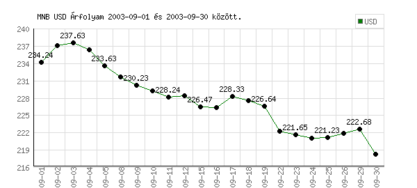 USA Dollár grafikon - 2003. 09.