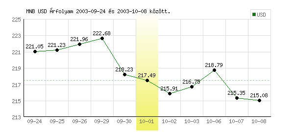 USA Dollár grafikon - 2003. 10. 01.