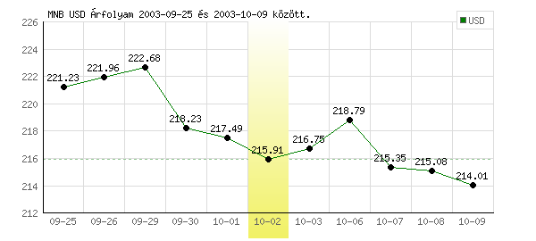 USA Dollár grafikon - 2003. 10. 02.