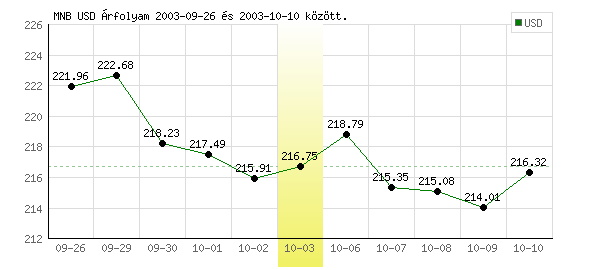 USA Dollár grafikon - 2003. 10. 03.