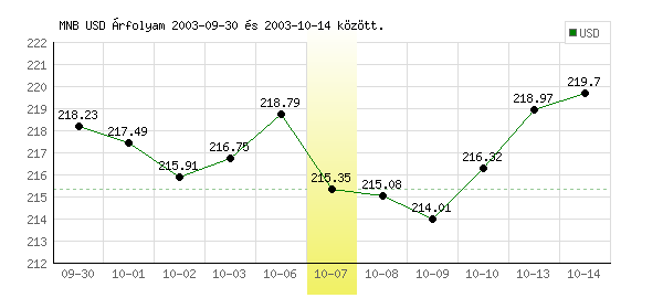 USA Dollár grafikon - 2003. 10. 07.