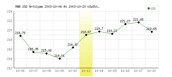 USA Dollár grafikon - 2003. 10. 13.