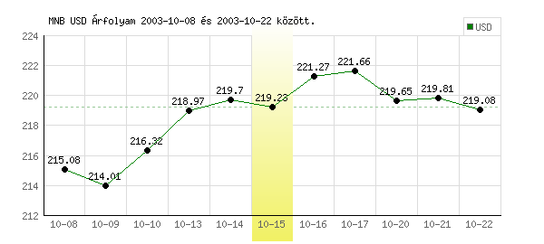 USA Dollár grafikon - 2003. 10. 15.