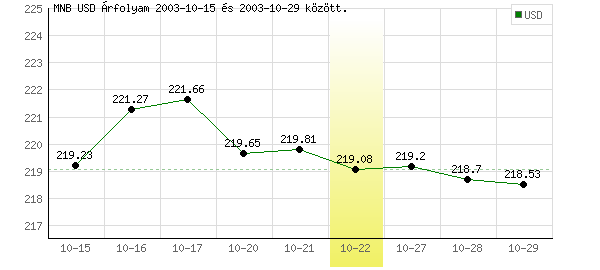 USA Dollár grafikon - 2003. 10. 22.