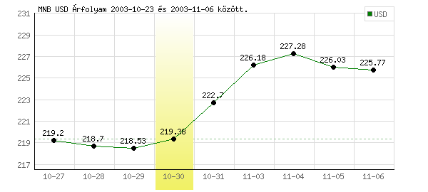 USA Dollár grafikon - 2003. 10. 30.