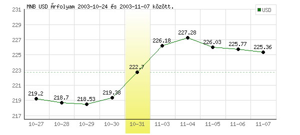 USA Dollár grafikon - 2003. 10. 31.