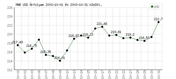 USA Dollár grafikon - 2003. 10. 